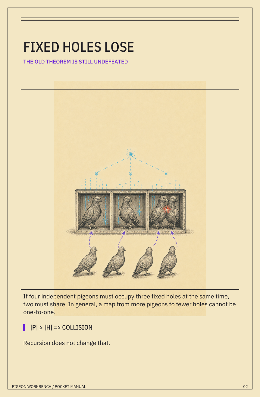 Four pigeons demonstrate collision in three fixed cubbies