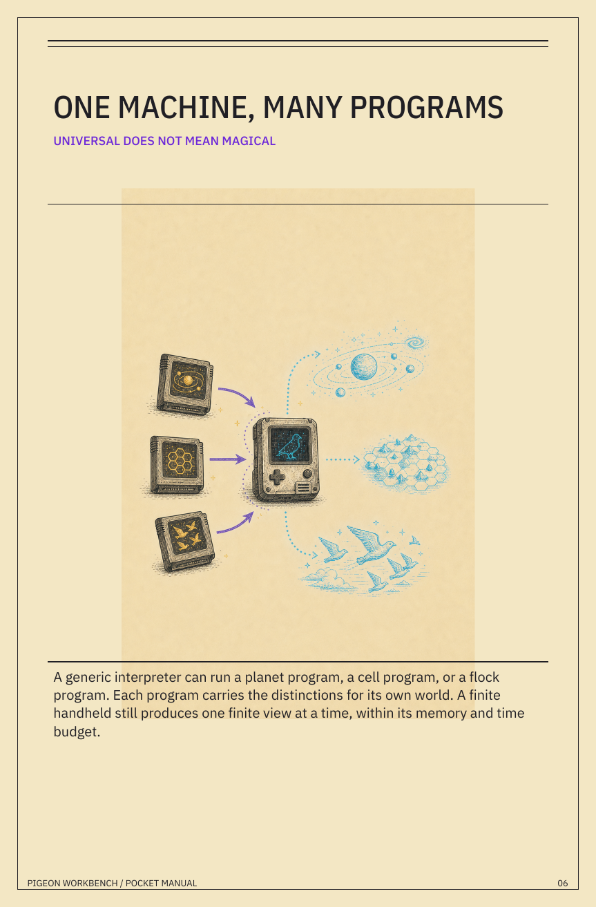 Three programs run through the same finite interpreter